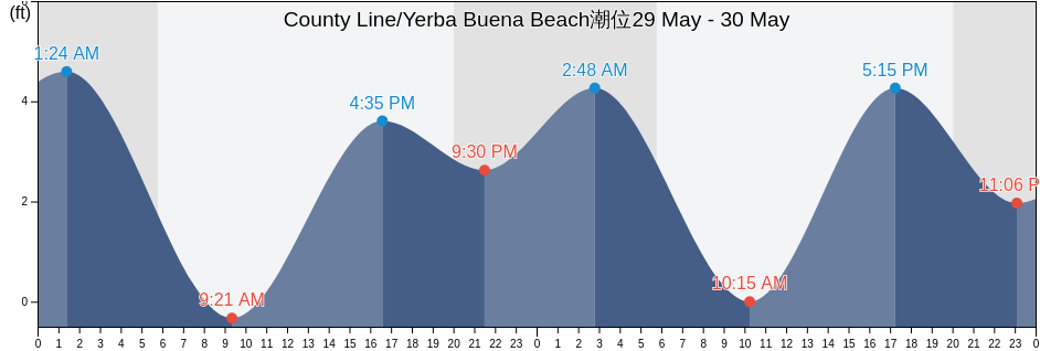 County Line/Yerba Buena Beach, Ventura County, California, United States潮位
