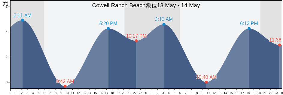 Cowell Ranch Beach, San Mateo County, California, United States潮位