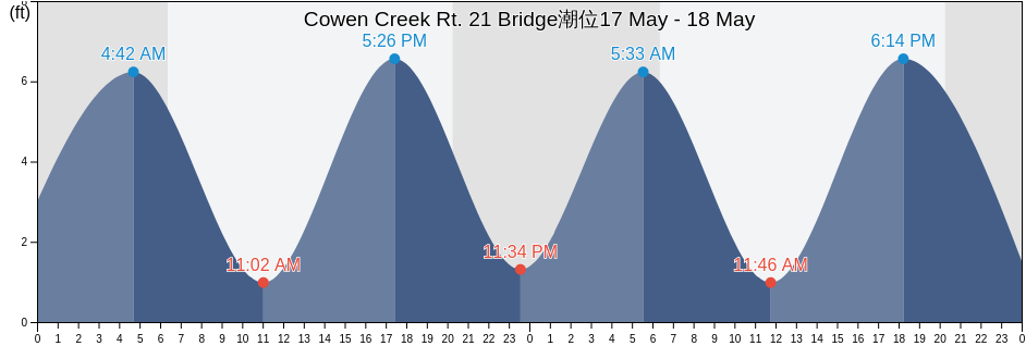 Cowen Creek Rt. 21 Bridge, Beaufort County, South Carolina, United States潮位