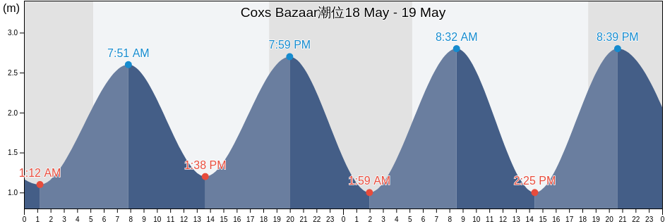 Coxs Bazaar, Cox's Bazar, Chittagong, Bangladesh潮位