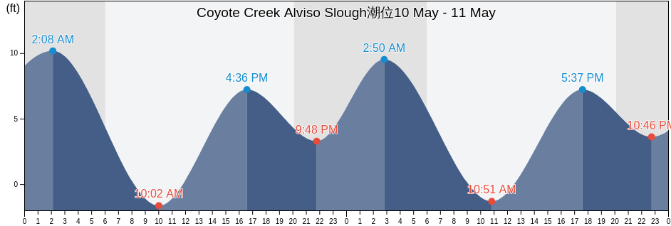 Coyote Creek Alviso Slough, Santa Clara County, California, United States潮位