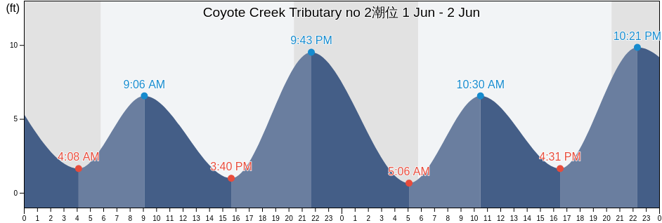 Coyote Creek Tributary no 2, Santa Clara County, California, United States潮位