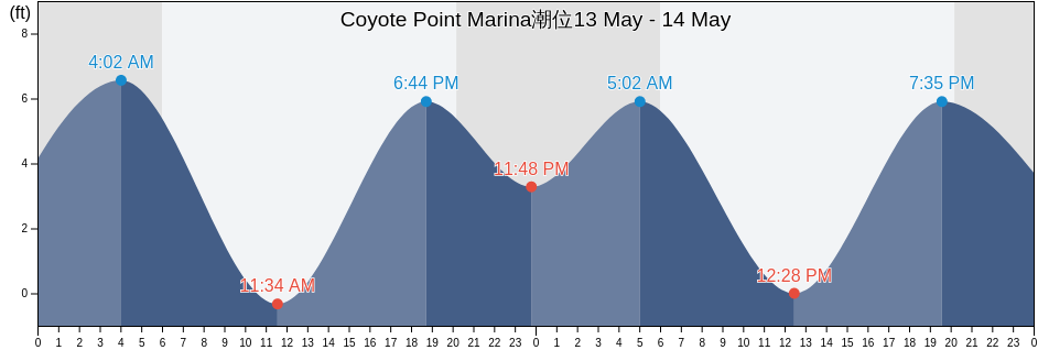 Coyote Point Marina, California, United States潮位