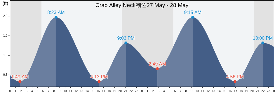 Crab Alley Neck, Queen Anne's County, Maryland, United States潮位