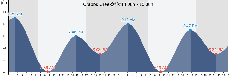 Crabbs Creek, Tweed, New South Wales, Australia潮位