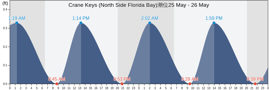 Crane Keys (North Side Florida Bay), Miami-Dade County, Florida, United States潮位