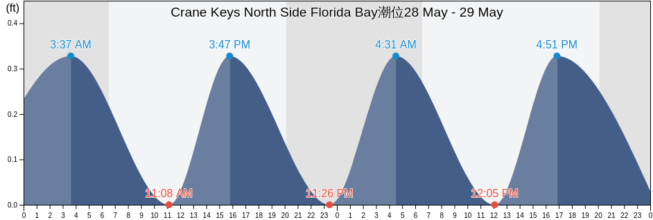 Crane Keys North Side Florida Bay, Miami-Dade County, Florida, United States潮位