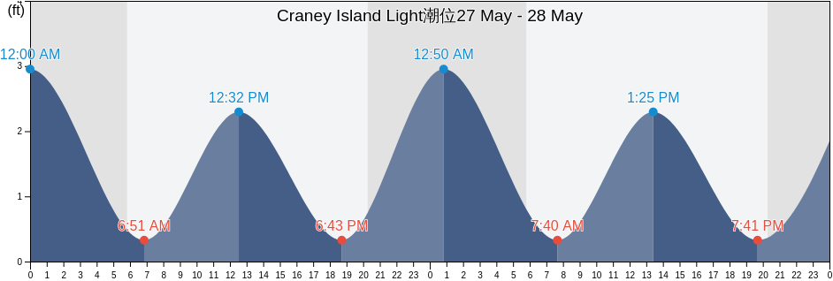 Craney Island Light, City of Norfolk, Virginia, United States潮位