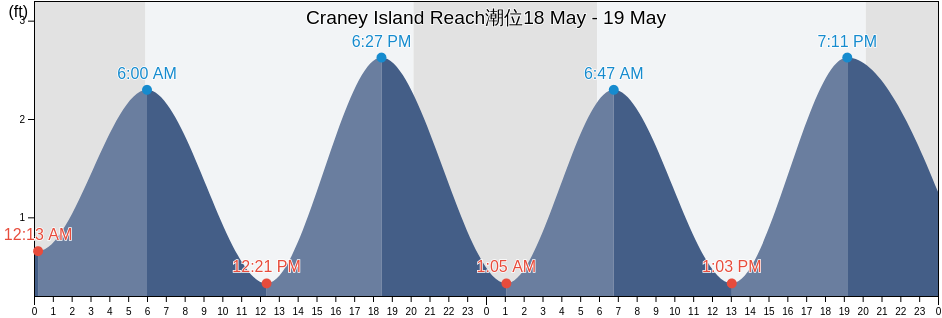 Craney Island Reach, City of Norfolk, Virginia, United States潮位