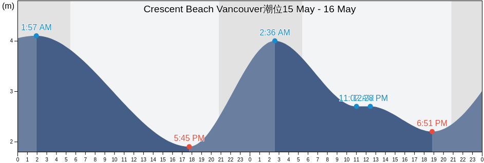 Crescent Beach Vancouver, Metro Vancouver Regional District, British Columbia, Canada潮位