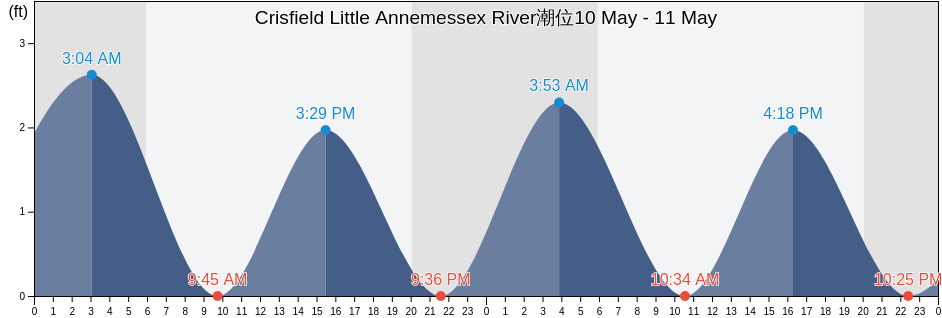 Crisfield Little Annemessex River, Somerset County, Maryland, United States潮位