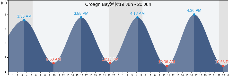 Croagh Bay, County Cork, Munster, Ireland潮位
