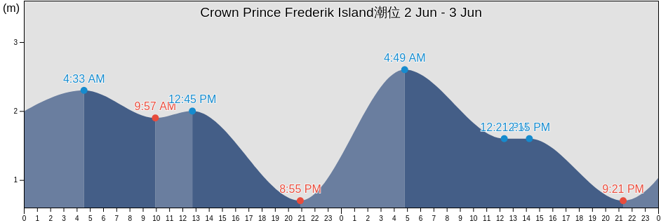 Crown Prince Frederik Island, Nunavut, Canada潮位