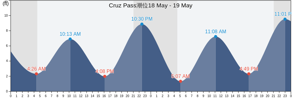 Cruz Pass, Prince of Wales-Hyder Census Area, Alaska, United States潮位