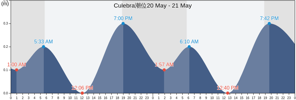 Culebra, Culebra Barrio-Pueblo, Culebra, Puerto Rico潮位