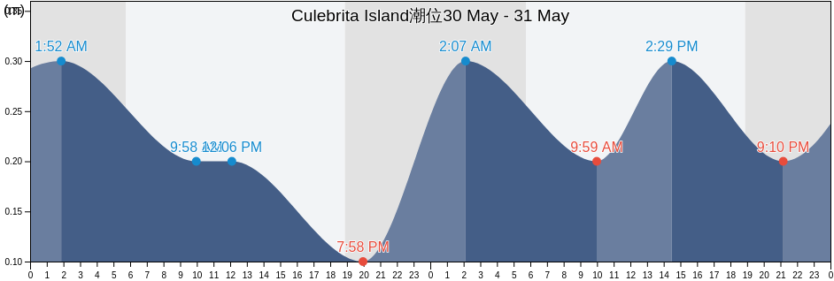 Culebrita Island, Fraile Barrio, Culebra, Puerto Rico潮位