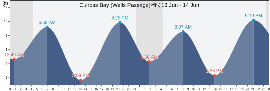 Culross Bay (Wells Passage), Anchorage Municipality, Alaska, United States潮位