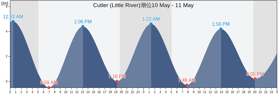 Cutler (Little River), Charlotte County, New Brunswick, Canada潮位