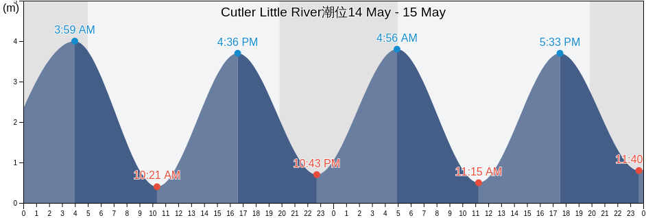 Cutler Little River, Charlotte County, New Brunswick, Canada潮位