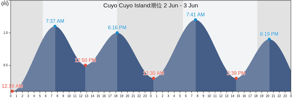 Cuyo Cuyo Island, Province of Antique, Western Visayas, Philippines潮位