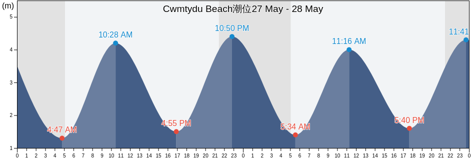 Cwmtydu Beach, County of Ceredigion, Wales, United Kingdom潮位