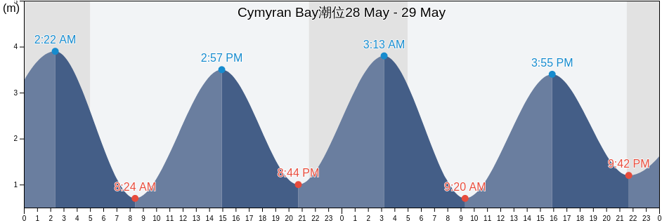 Cymyran Bay, Wales, United Kingdom潮位