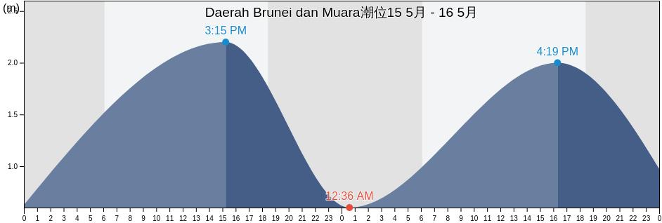 Daerah Brunei dan Muara, Brunei潮位