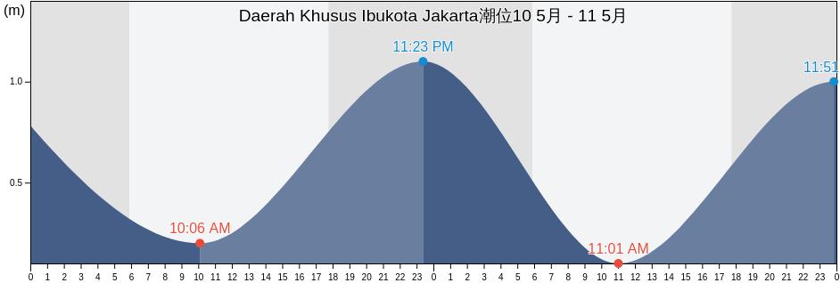 Daerah Khusus Ibukota Jakarta, Indonesia潮位