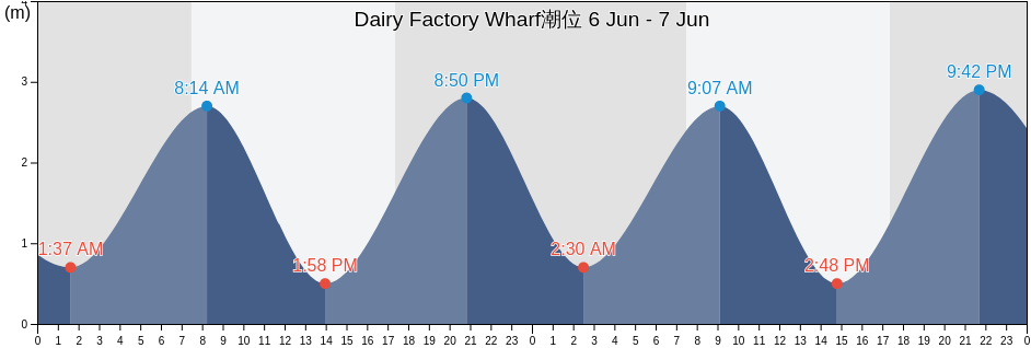 Dairy Factory Wharf, Far North District, Northland, New Zealand潮位