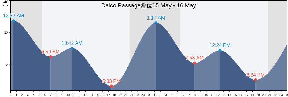 Dalco Passage, Kitsap County, Washington, United States潮位