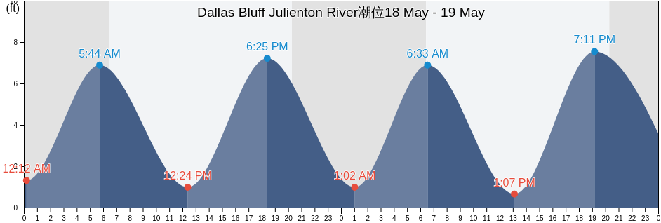 Dallas Bluff Julienton River, McIntosh County, Georgia, United States潮位