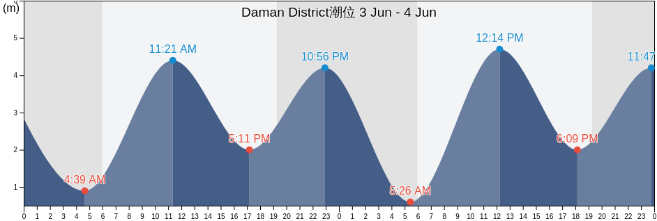 Daman District, Dadra and Nagar Haveli and Daman and Diu, India潮位