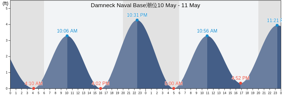 Damneck Naval Base, City of Virginia Beach, Virginia, United States潮位