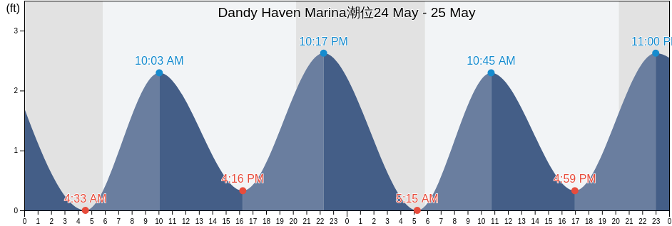 Dandy Haven Marina, City of Hampton, Virginia, United States潮位