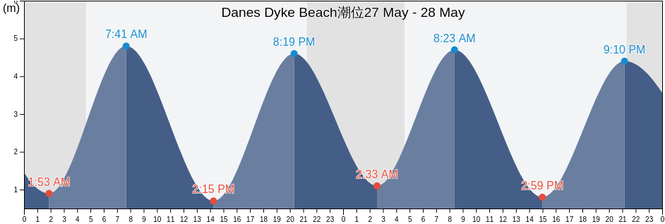 Danes Dyke Beach, East Riding of Yorkshire, England, United Kingdom潮位