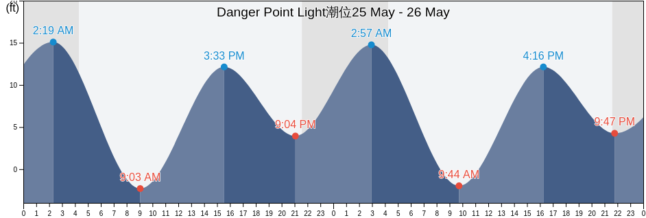 Danger Point Light, Sitka City and Borough, Alaska, United States潮位