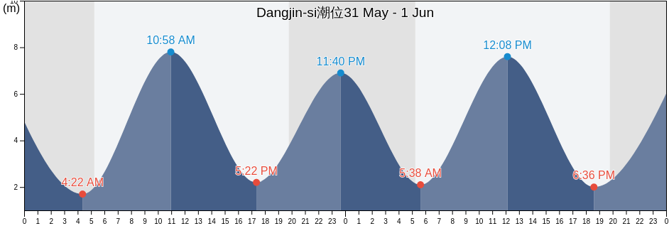 Dangjin-si, Chungcheongnam-do, South Korea潮位