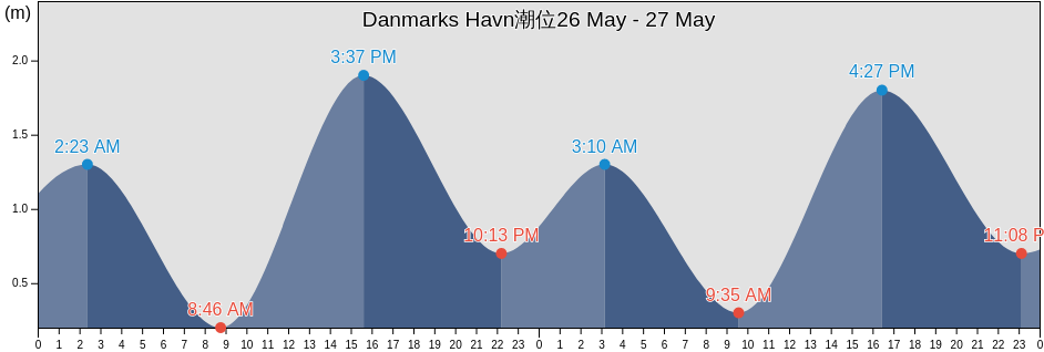 Danmarks Havn, Spitsbergen, Svalbard, Svalbard and Jan Mayen潮位