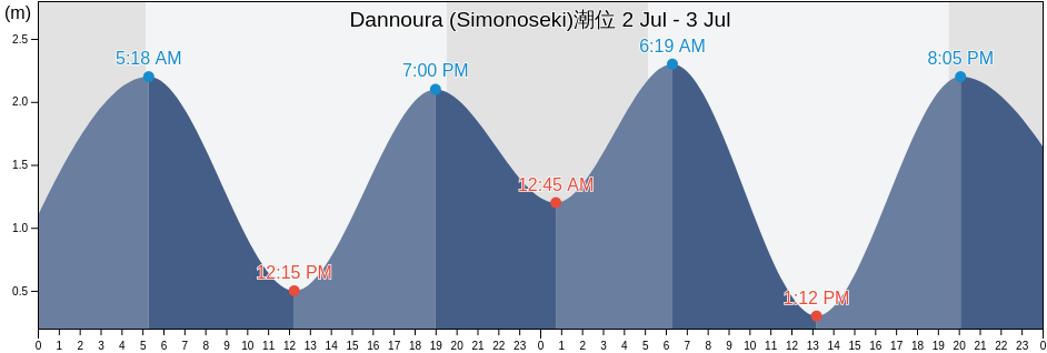 Dannoura (Simonoseki), Shimonoseki Shi, Yamaguchi, Japan潮位