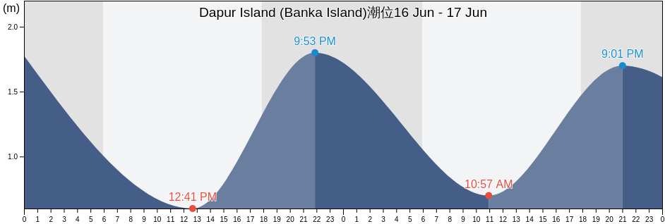 Dapur Island (Banka Island), Kabupaten Bangka Selatan, Bangka–Belitung Islands, Indonesia潮位