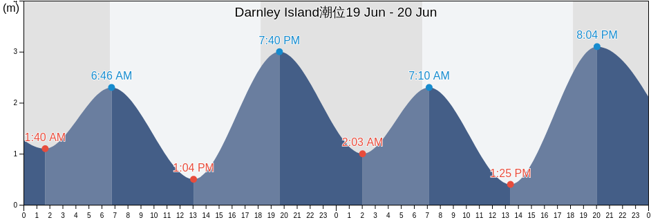 Darnley Island, Torres, Queensland, Australia潮位