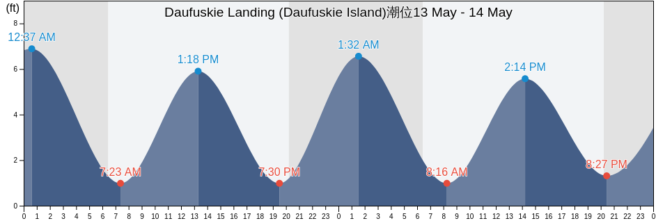 Daufuskie Landing (Daufuskie Island), Chatham County, Georgia, United States潮位