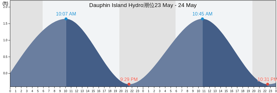 Dauphin Island Hydro, Mobile County, Alabama, United States潮位