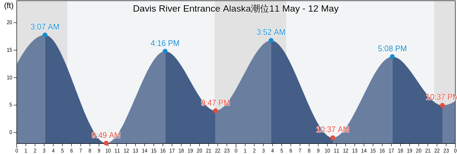 Davis River Entrance Alaska, Ketchikan Gateway Borough, Alaska, United States潮位