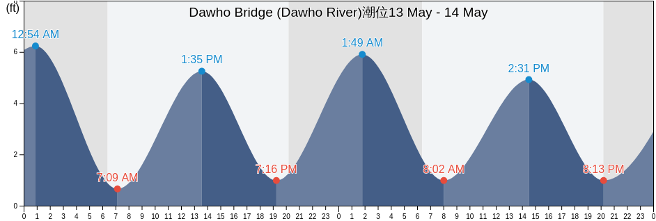 Dawho Bridge (Dawho River), Colleton County, South Carolina, United States潮位
