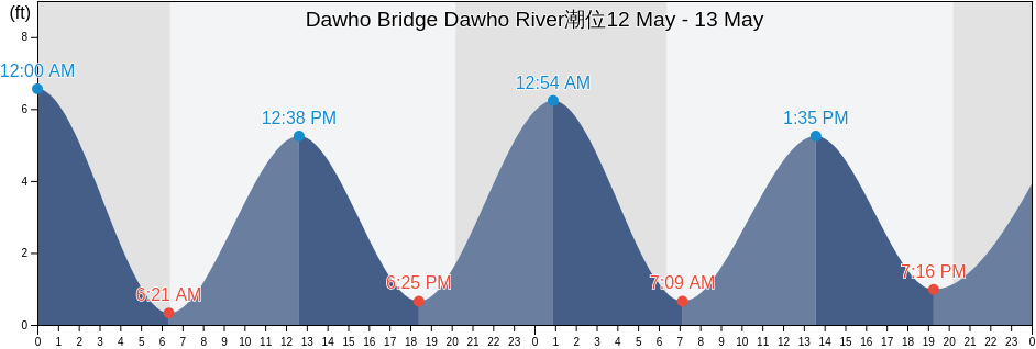 Dawho Bridge Dawho River, Colleton County, South Carolina, United States潮位