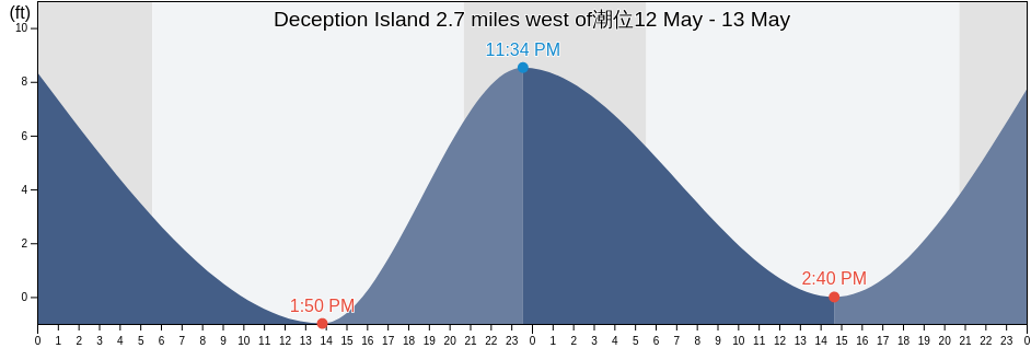 Deception Island 2.7 miles west of, Island County, Washington, United States潮位