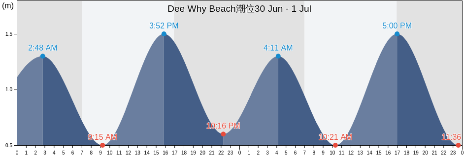 Dee Why Beach, Northern Beaches, New South Wales, Australia潮位