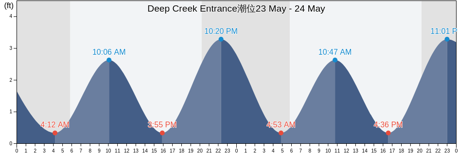 Deep Creek Entrance, City of Chesapeake, Virginia, United States潮位