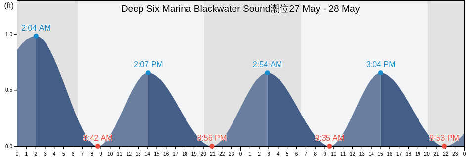 Deep Six Marina Blackwater Sound, Miami-Dade County, Florida, United States潮位